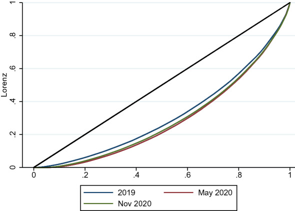 Inequality and psychological well-being in times of COVID-19: evidence from Spain.