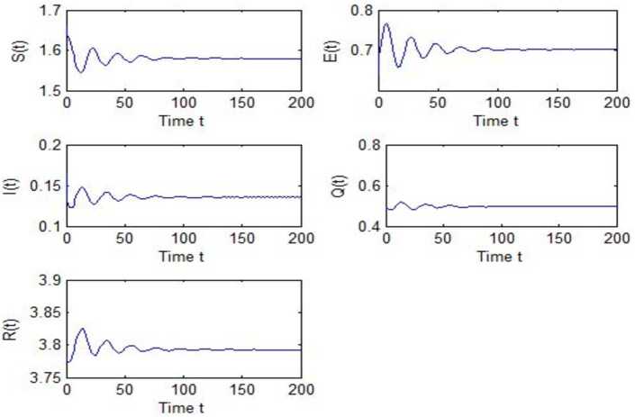 A time-delay COVID-19 propagation model considering supply chain transmission and hierarchical quarantine rate.