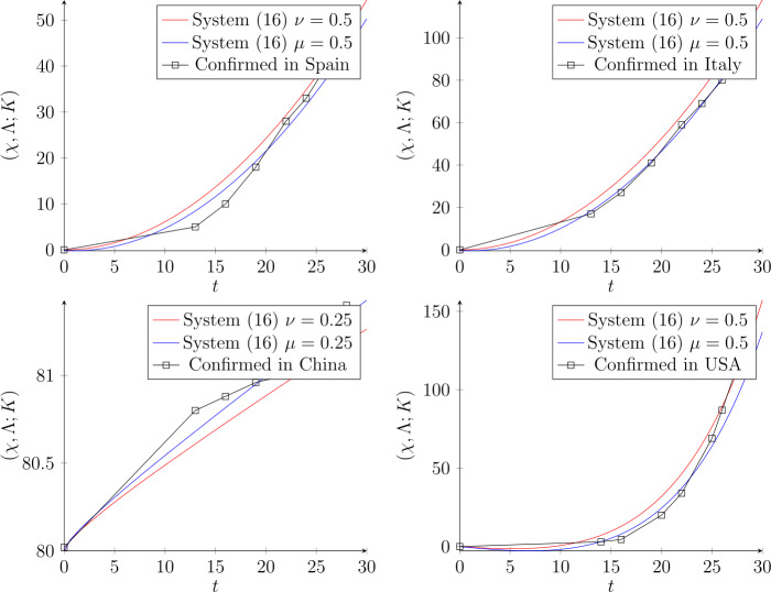 Dynamical system of the growth of COVID-19 with controller.