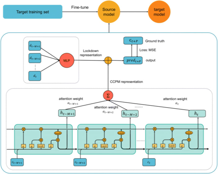 ALeRT-COVID: Attentive Lockdown-awaRe Transfer Learning for Predicting COVID-19 Pandemics in Different Countries.