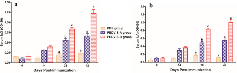 Inactivated Pseudomonas PE(ΔIII) exotoxin fused to neutralizing epitopes of PEDV S proteins produces a specific immune response in mice.