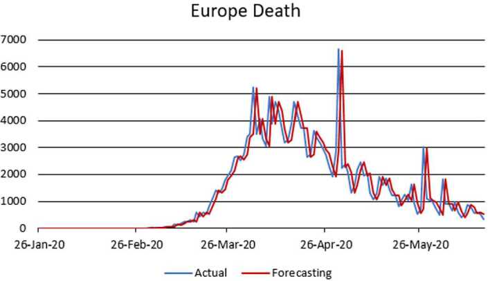 Modeling and forecasting the spread of COVID-19 with stochastic and deterministic approaches: Africa and Europe.