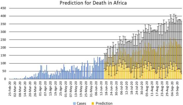 Modeling and forecasting the spread of COVID-19 with stochastic and deterministic approaches: Africa and Europe.