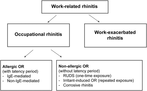 Occupational rhinitis.