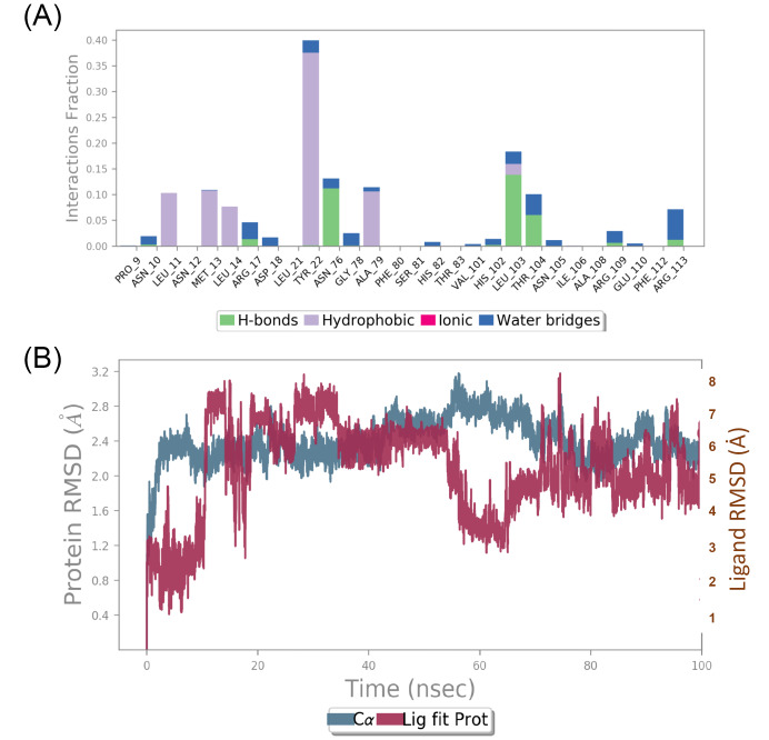 <i>In silico</i> approach towards the identification of potential inhibitors from <i>Curcuma amada</i> Roxb against <i>H. pylori</i>: ADMET screening and molecular docking studies.