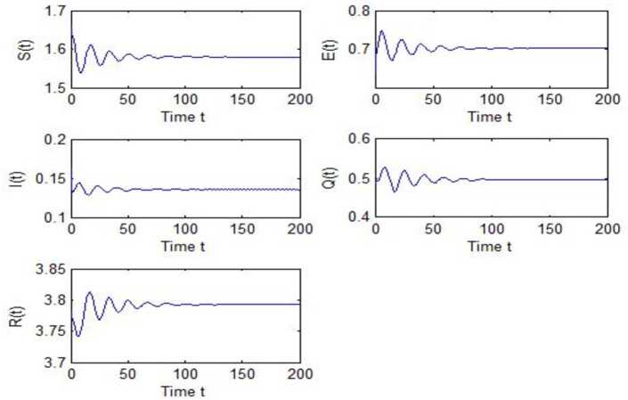 A time-delay COVID-19 propagation model considering supply chain transmission and hierarchical quarantine rate.