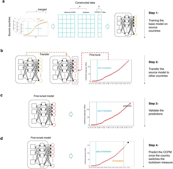 ALeRT-COVID: Attentive Lockdown-awaRe Transfer Learning for Predicting COVID-19 Pandemics in Different Countries.