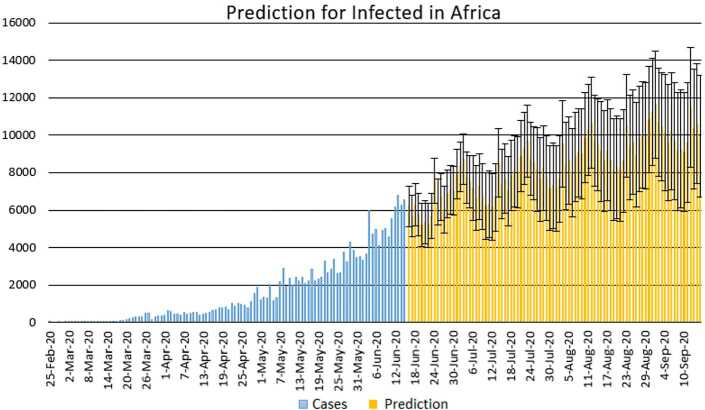 Modeling and forecasting the spread of COVID-19 with stochastic and deterministic approaches: Africa and Europe.