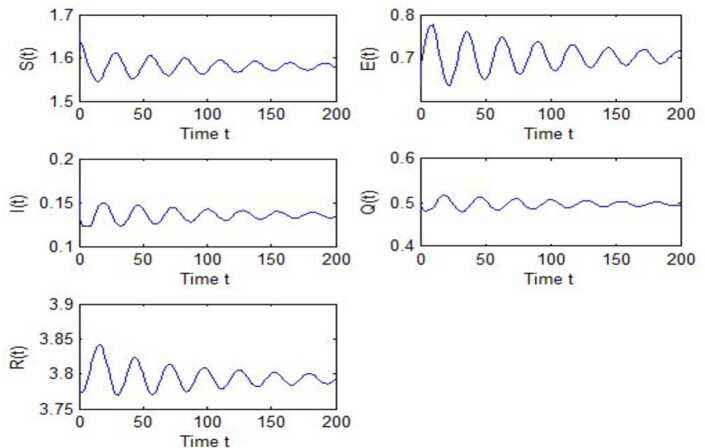 A time-delay COVID-19 propagation model considering supply chain transmission and hierarchical quarantine rate.