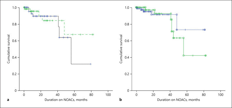 Residual Stroke Risk in Patients with Atrial Fibrillation Treated with Non-Vitamin K Oral Anticoagulants: An 8-Year Retrospective Cohort Study.