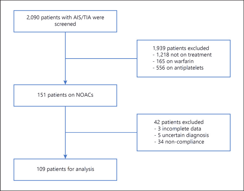 Residual Stroke Risk in Patients with Atrial Fibrillation Treated with Non-Vitamin K Oral Anticoagulants: An 8-Year Retrospective Cohort Study.