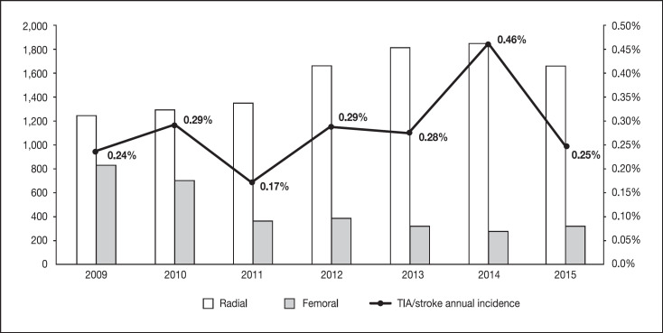 Accession Site Does Not Influence the Risk of Stroke after Diagnostic Coronary Angiography or Intervention: Results from a Large Prospective Registry.