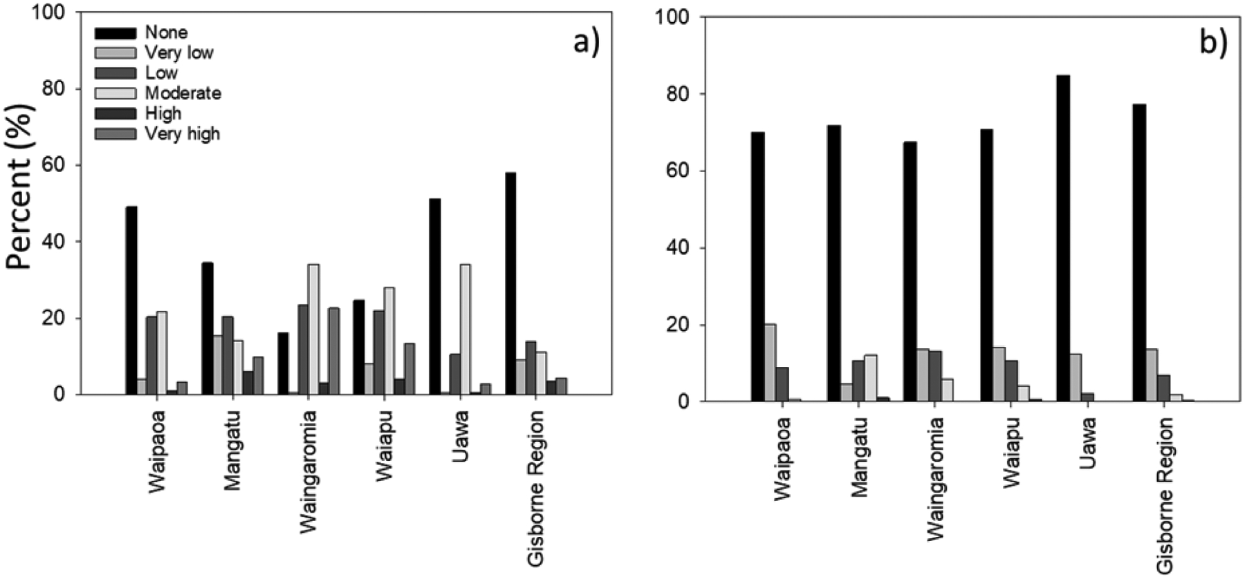 Trade-offs between environmental and economic factors in conversion from exotic pine production to natural regeneration on erosion prone land.