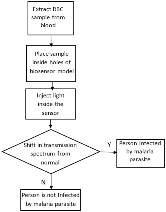 A novel computation method for detection of Malaria in RBC using Photonic biosensor.