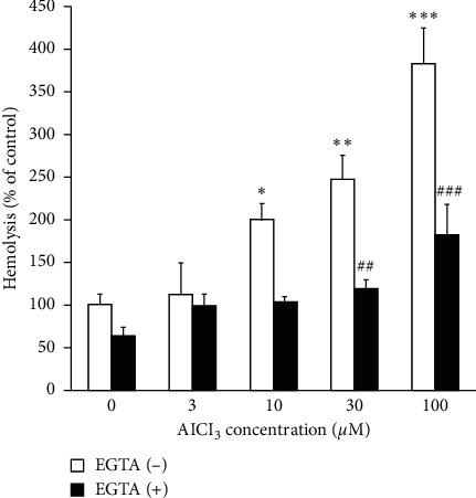 Diverse Effect of Vitamin C and N-Acetylcysteine on Aluminum-Induced Eryptosis.