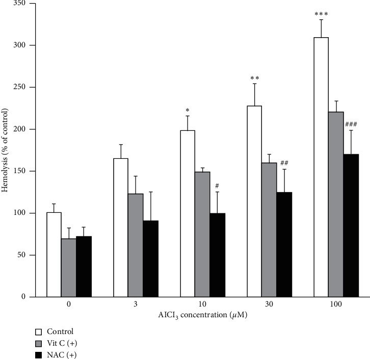 Diverse Effect of Vitamin C and N-Acetylcysteine on Aluminum-Induced Eryptosis.