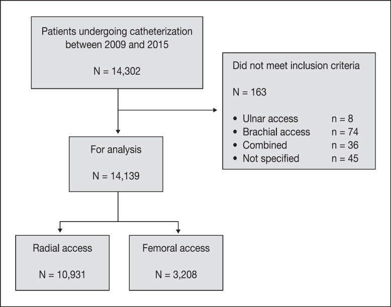 Accession Site Does Not Influence the Risk of Stroke after Diagnostic Coronary Angiography or Intervention: Results from a Large Prospective Registry.