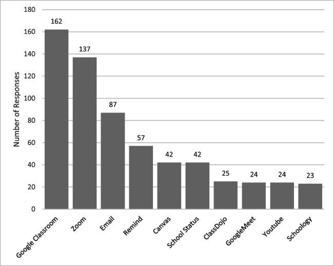 Technologies, Challenges and Needs of K-12 Teachers in the Transition to Distance Learning during the COVID-19 Pandemic.