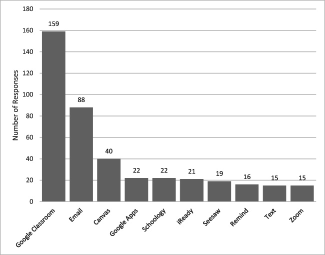 Technologies, Challenges and Needs of K-12 Teachers in the Transition to Distance Learning during the COVID-19 Pandemic.