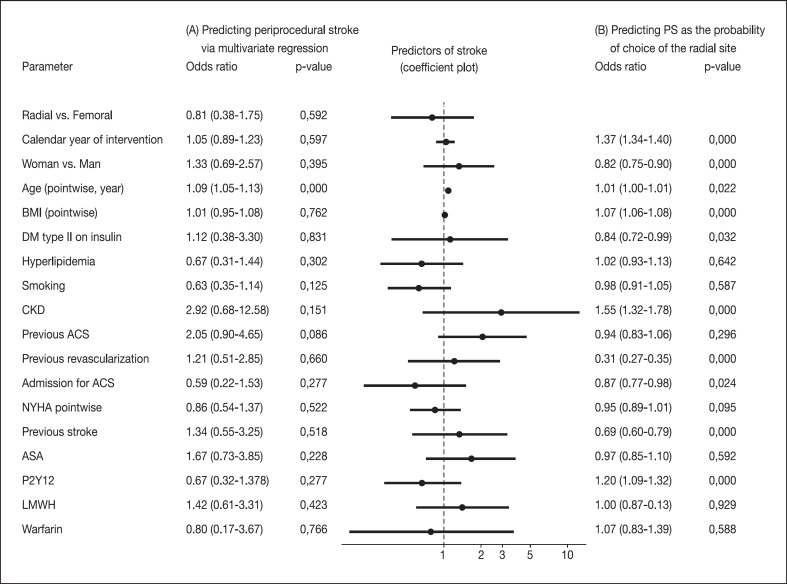 Accession Site Does Not Influence the Risk of Stroke after Diagnostic Coronary Angiography or Intervention: Results from a Large Prospective Registry.