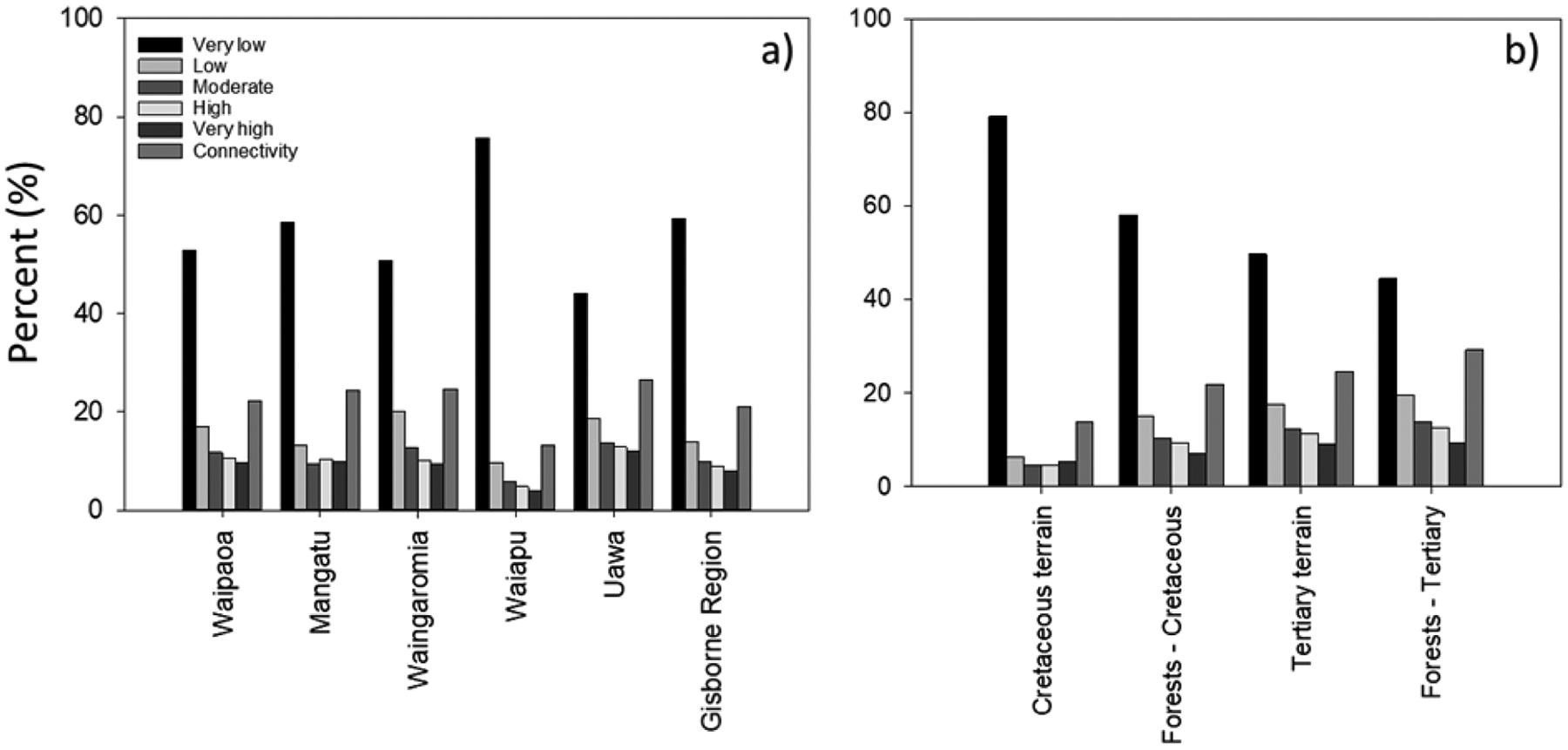 Trade-offs between environmental and economic factors in conversion from exotic pine production to natural regeneration on erosion prone land.