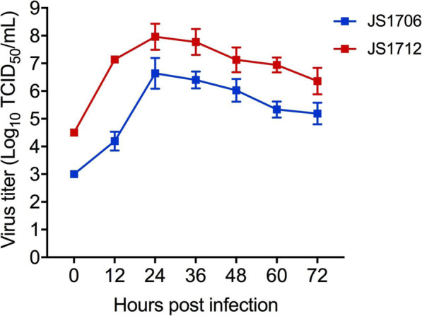 Identification and phylogenetic analysis of two canine coronavirus strains.