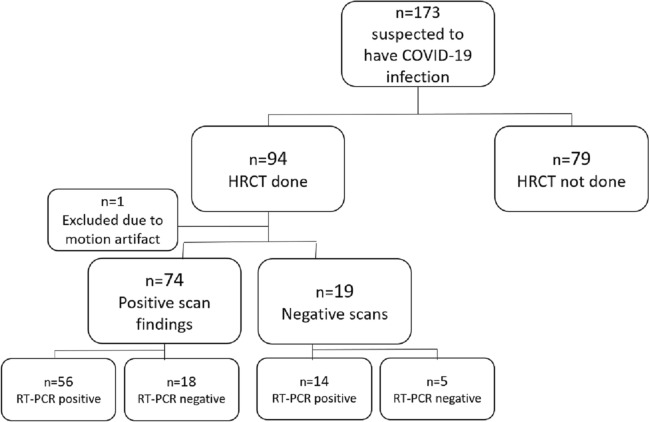 Chest CT performance and features of COVID-19 in the region of Abu Dhabi, UAE: a single institute study.