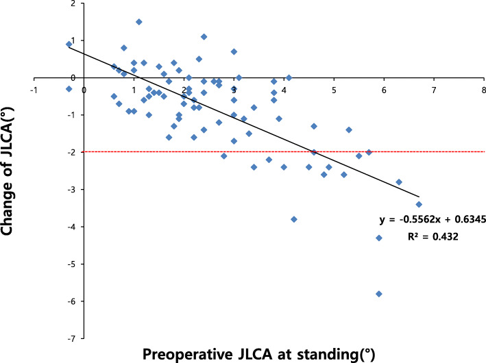 Change of joint-line convergence angle should be considered for accurate alignment correction in high tibial osteotomy.