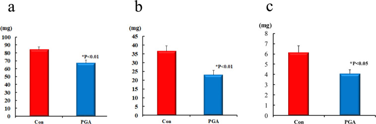 Effects of a high-γ-polyglutamic acid-containing natto diet on liver lipids and cecal microbiota of adult female mice.