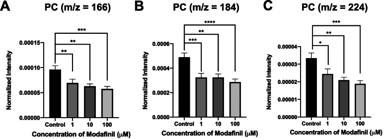 Combined electrochemistry and mass spectrometry imaging to interrogate the mechanism of action of modafinil, a cognition-enhancing drug, at the cellular and sub-cellular level.