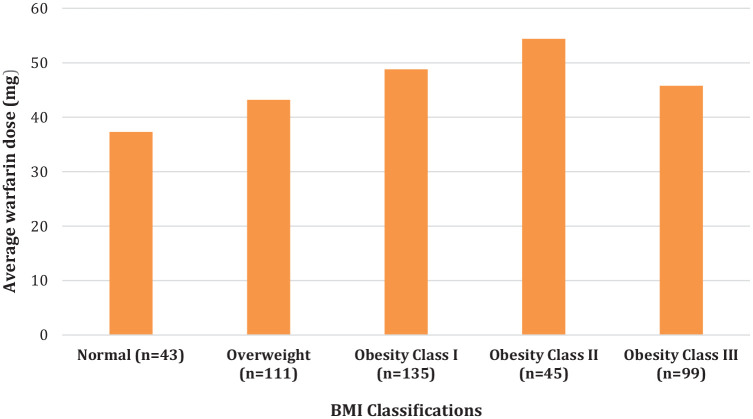 Impact of body mass index on 90-day warfarin requirements: a retrospective chart review.