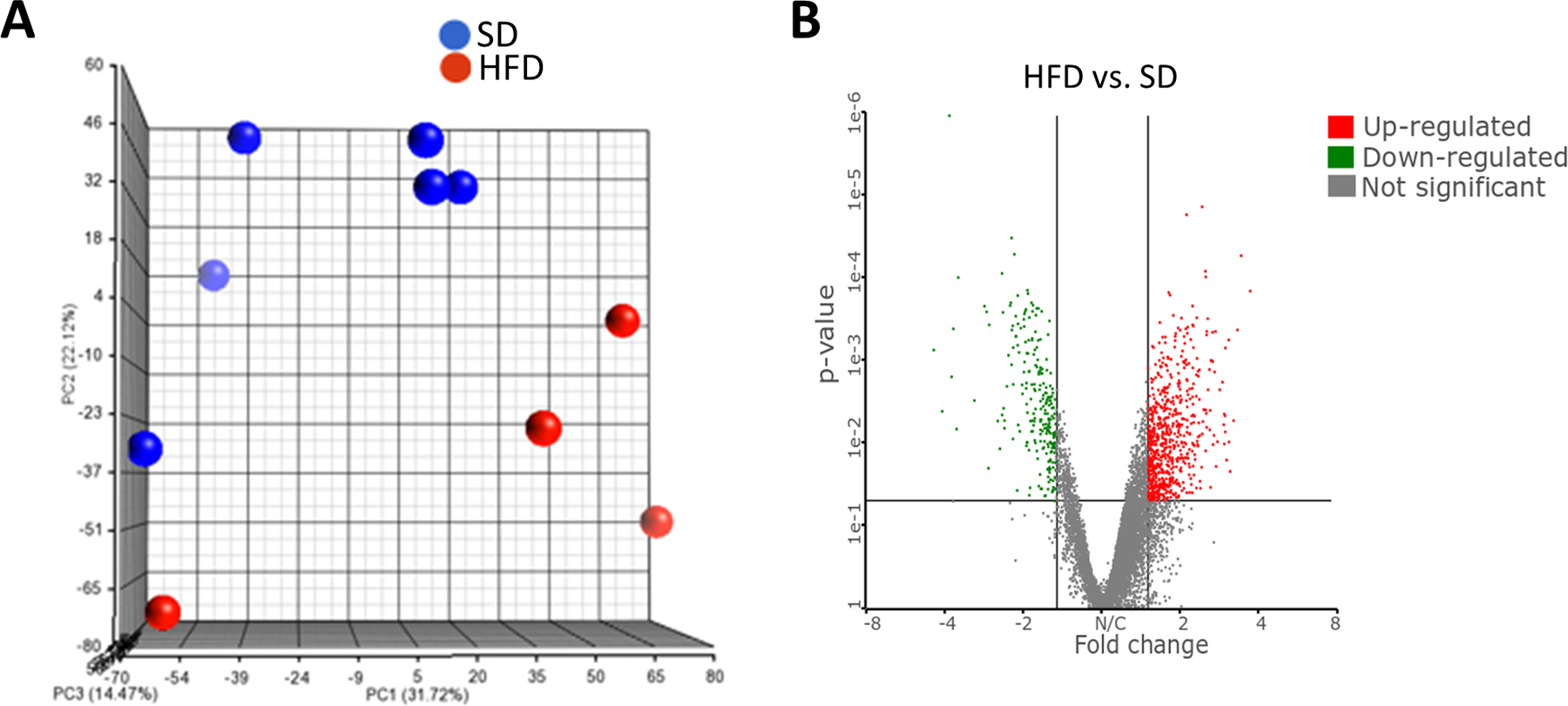 Effects of High-Fructose Diet <i>vs</i>. Teklad Diet in the MNU-Induced Rat Mammary Cancer Model: Altered Tumorigenesis, Metabolomics and Tumor RNA Expression.