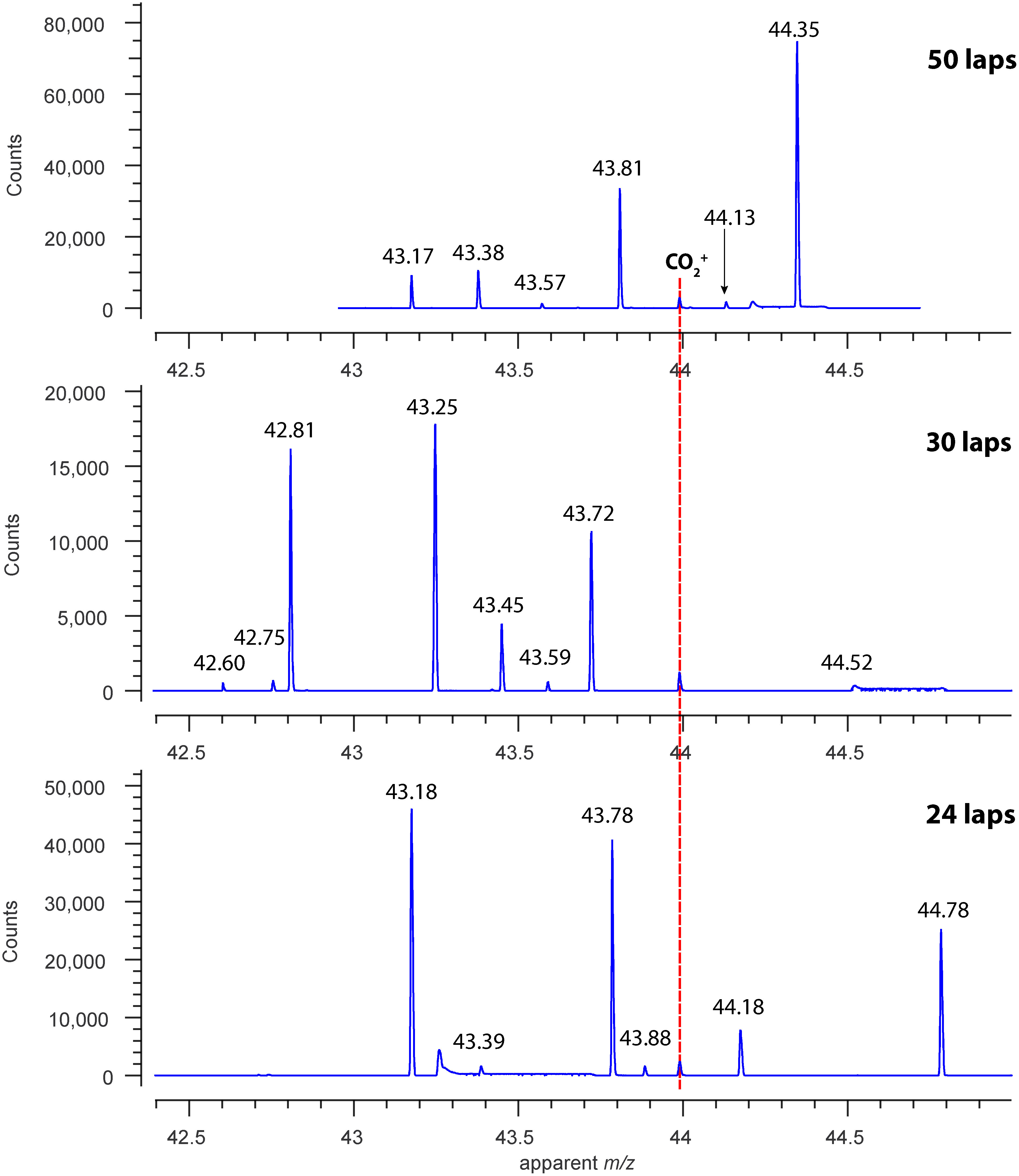 A Method for Expanding Mass Range on a Multi-Turn Time-of-Flight Mass Spectrometer by a Lap Superimposed Spectrum.