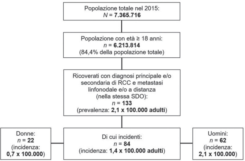 Carcinoma a cellule renali metastatico: evidenze real-world da un ampio database amministrativo italiano.