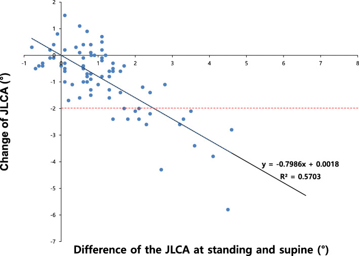 Change of joint-line convergence angle should be considered for accurate alignment correction in high tibial osteotomy.