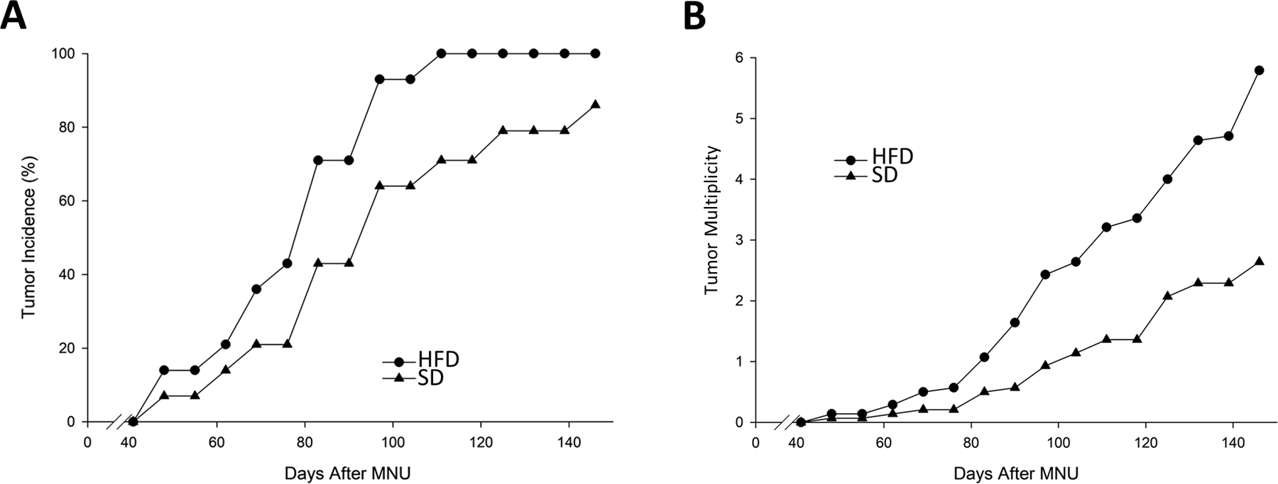 Effects of High-Fructose Diet <i>vs</i>. Teklad Diet in the MNU-Induced Rat Mammary Cancer Model: Altered Tumorigenesis, Metabolomics and Tumor RNA Expression.