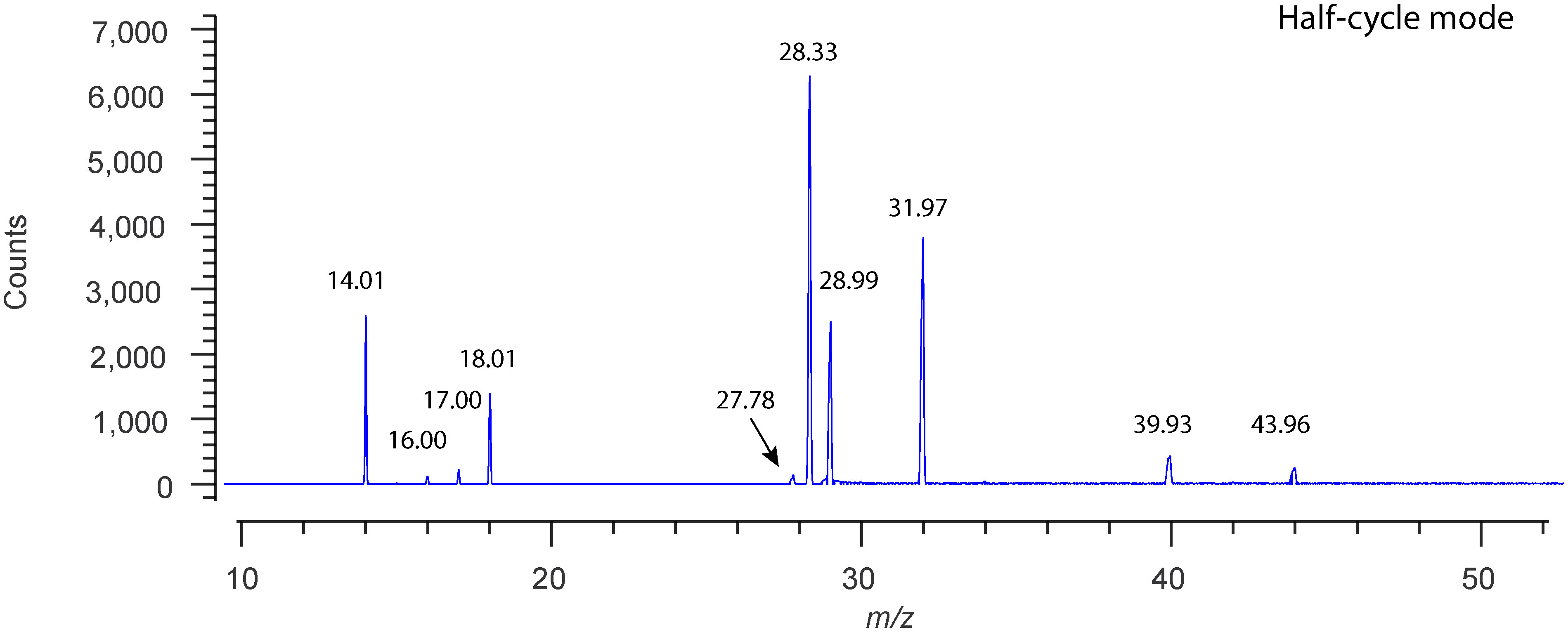 A Method for Expanding Mass Range on a Multi-Turn Time-of-Flight Mass Spectrometer by a Lap Superimposed Spectrum.