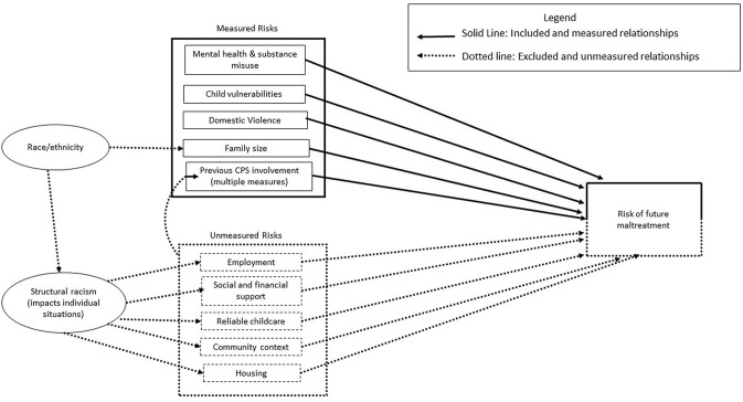 That Which is Essential has been Made Invisible: The Need to Bring a Structural Risk Perspective to Reduce Racial Disproportionality in Child Welfare.