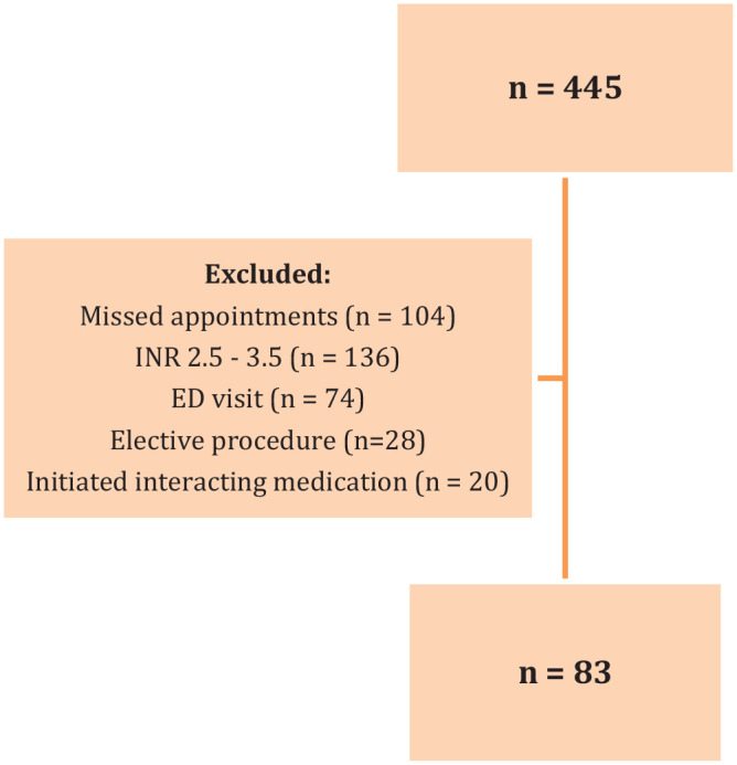 Impact of body mass index on 90-day warfarin requirements: a retrospective chart review.