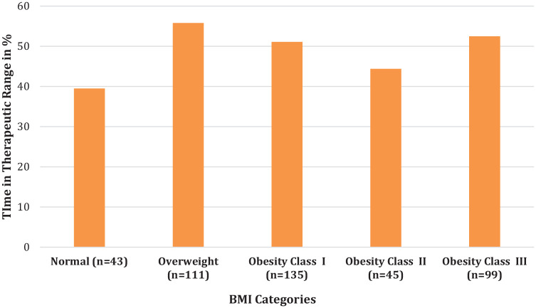 Impact of body mass index on 90-day warfarin requirements: a retrospective chart review.