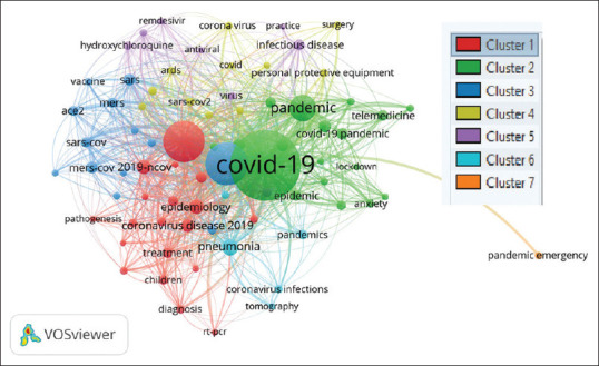 Bibliometric analysis of coronavirus disease (COVID-19) literature published in Web of Science 2019-2020.