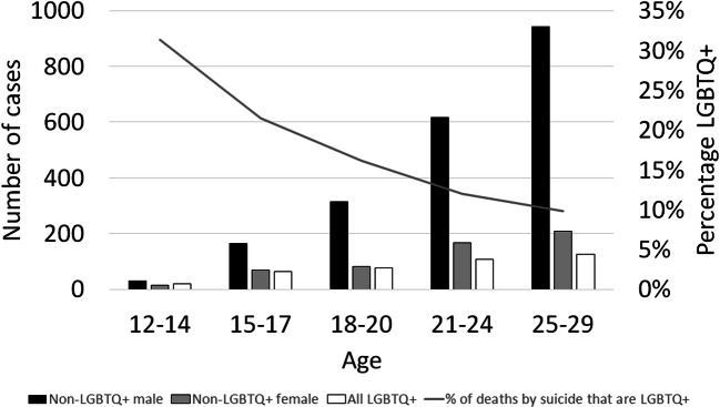 Working With Suicidal and Homeless LGBTQ+ Youth in the Context of Family Rejection.