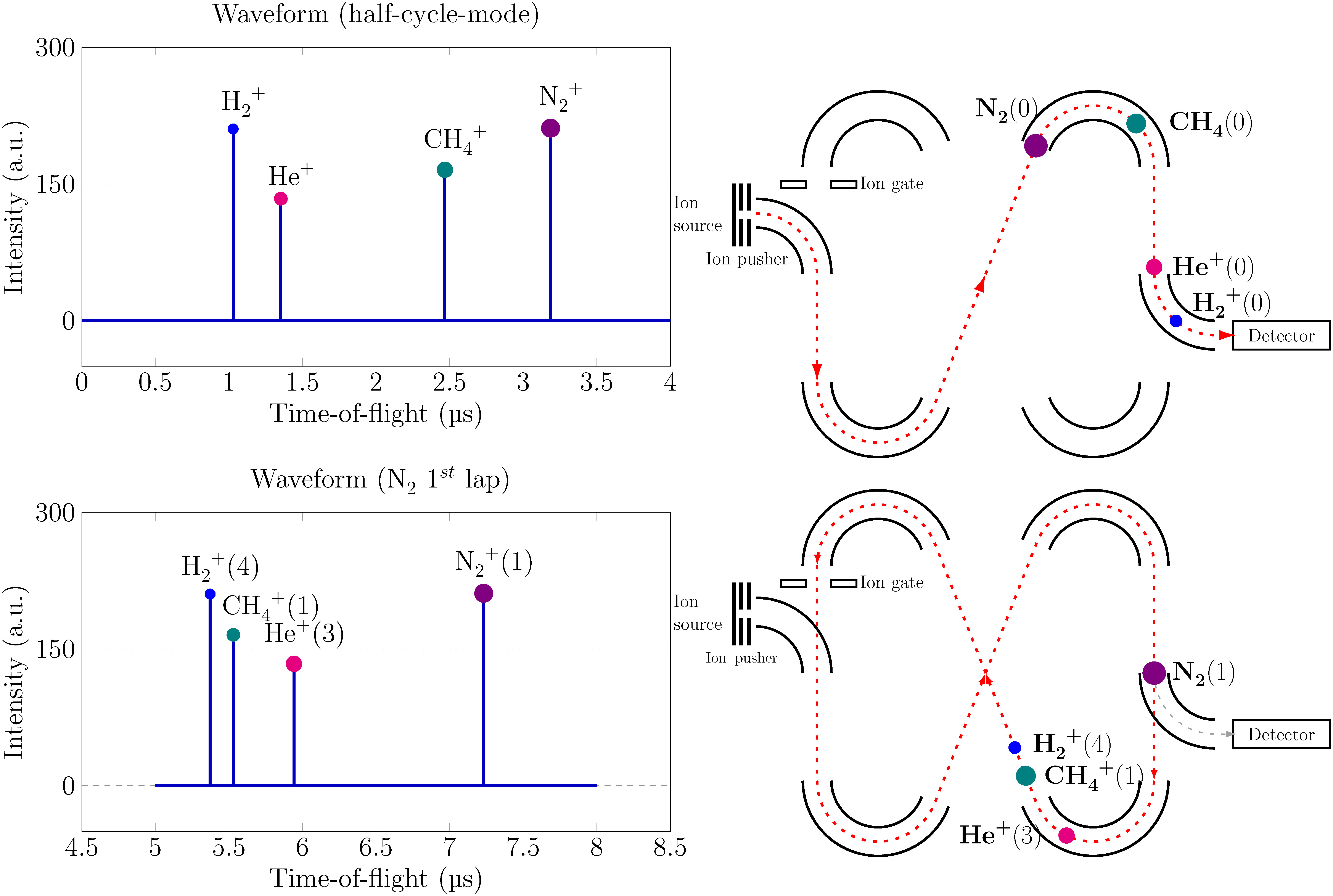 A Method for Expanding Mass Range on a Multi-Turn Time-of-Flight Mass Spectrometer by a Lap Superimposed Spectrum.