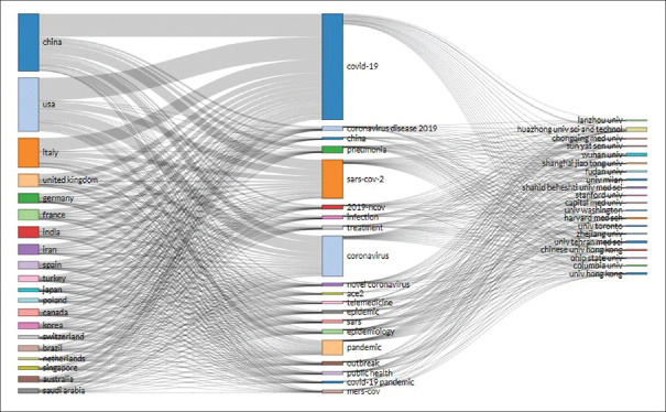 Bibliometric analysis of coronavirus disease (COVID-19) literature published in Web of Science 2019-2020.