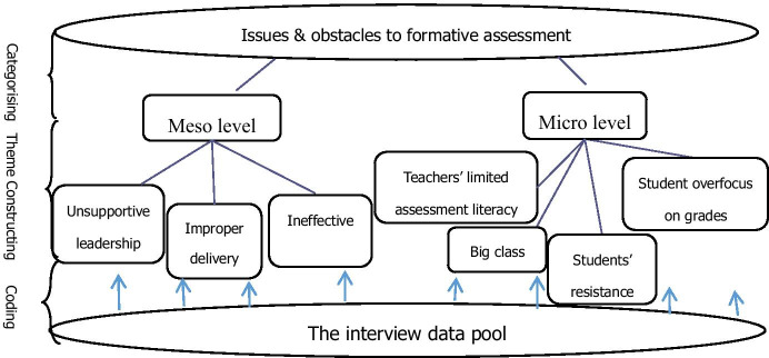 Problematising formative assessment in an undeveloped region of China: voices from practitioners.