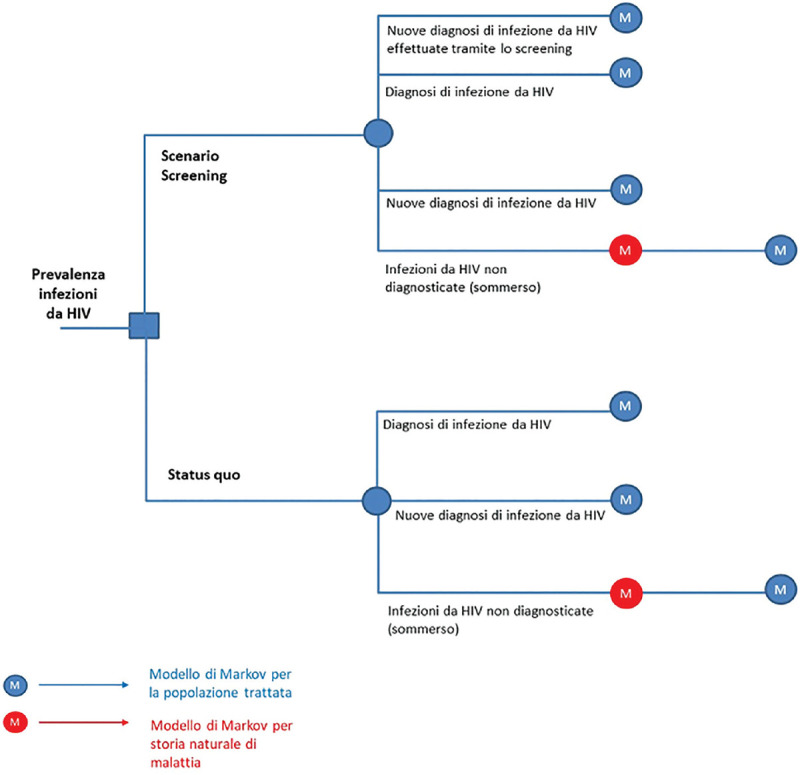 Valutazione delle conseguenze epidemiologiche ed economiche generate dal ritardo di trattamento dei pazienti HIV-positivi causato dalla pandemia COVID-19.