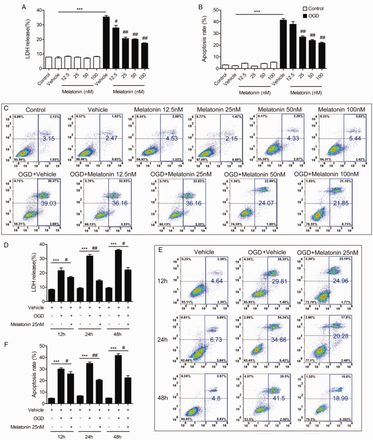 Melatonin Protects Against Ischemic Brain Injury by Modulating PI3K/AKT Signaling Pathway via Suppression of PTEN Activity.