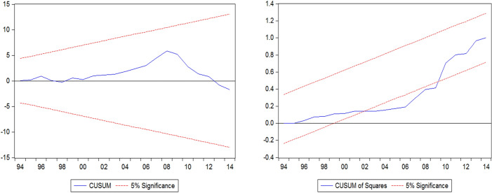 Impact of Economic Structure on the Environmental Kuznets Curve (EKC) hypothesis in India.