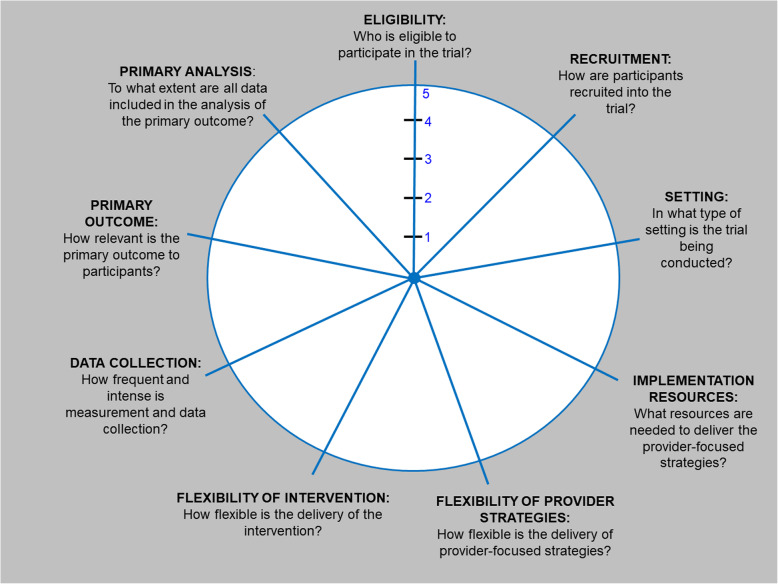 Designing provider-focused implementation trials with purpose and intent: introducing the PRECIS-2-PS tool.