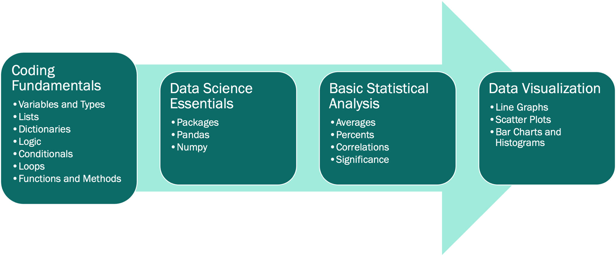 Teaching Python for Data Science: Collaborative development of a modular & interactive curriculum.